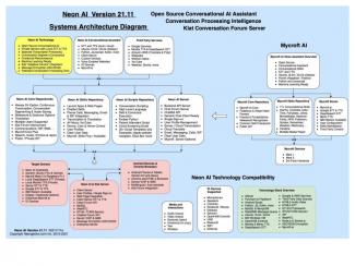 Neon AI Systems Architecture Diagram